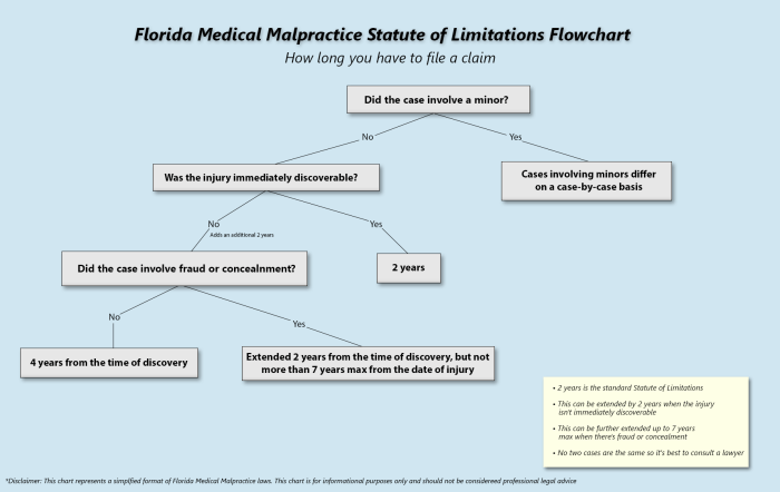 Florida Medical Malpractice Rules | What You Need To Know